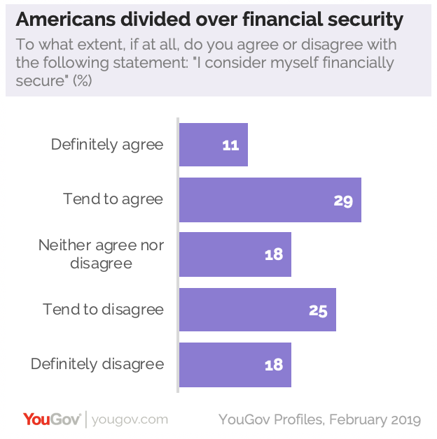 Financial Insecurity Perceptions and attitudes of those who feel